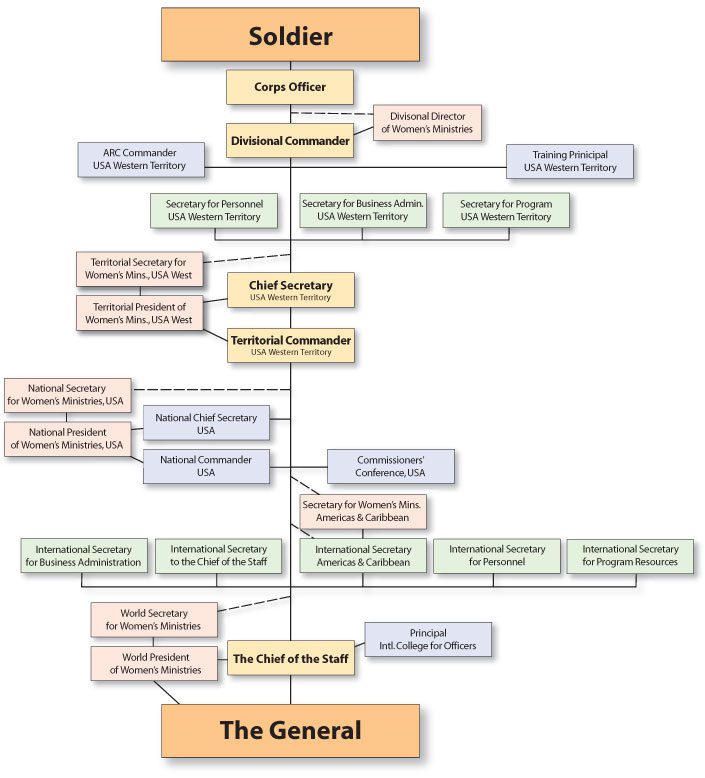 business chain of command