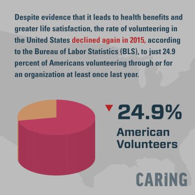 Volunteering in the US declined again in 2015. #Infographic #Volunteering