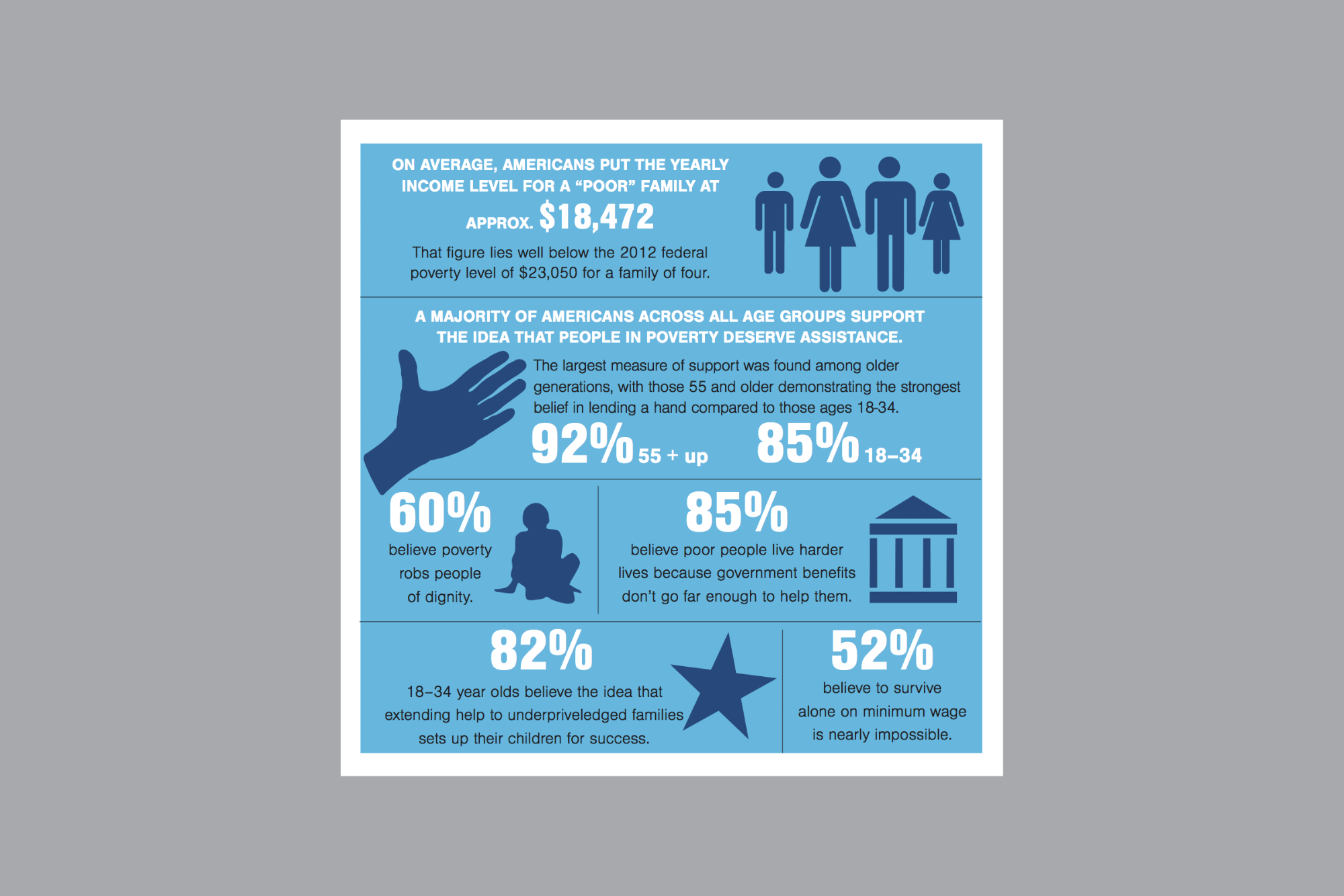 Perceptions of poverty shows discrepancies between public opinion and need