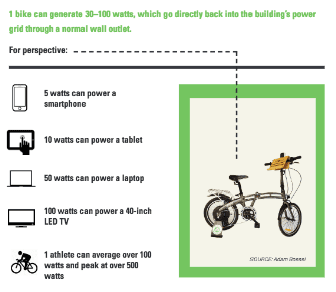 Diagram of eco-fitness bike