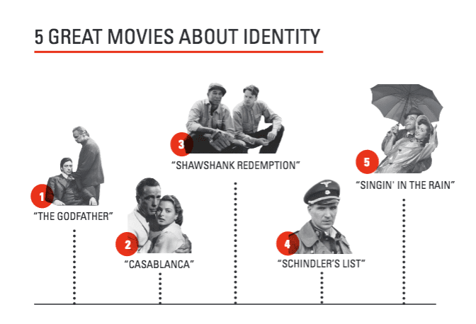 5 movies that emphasize identity 