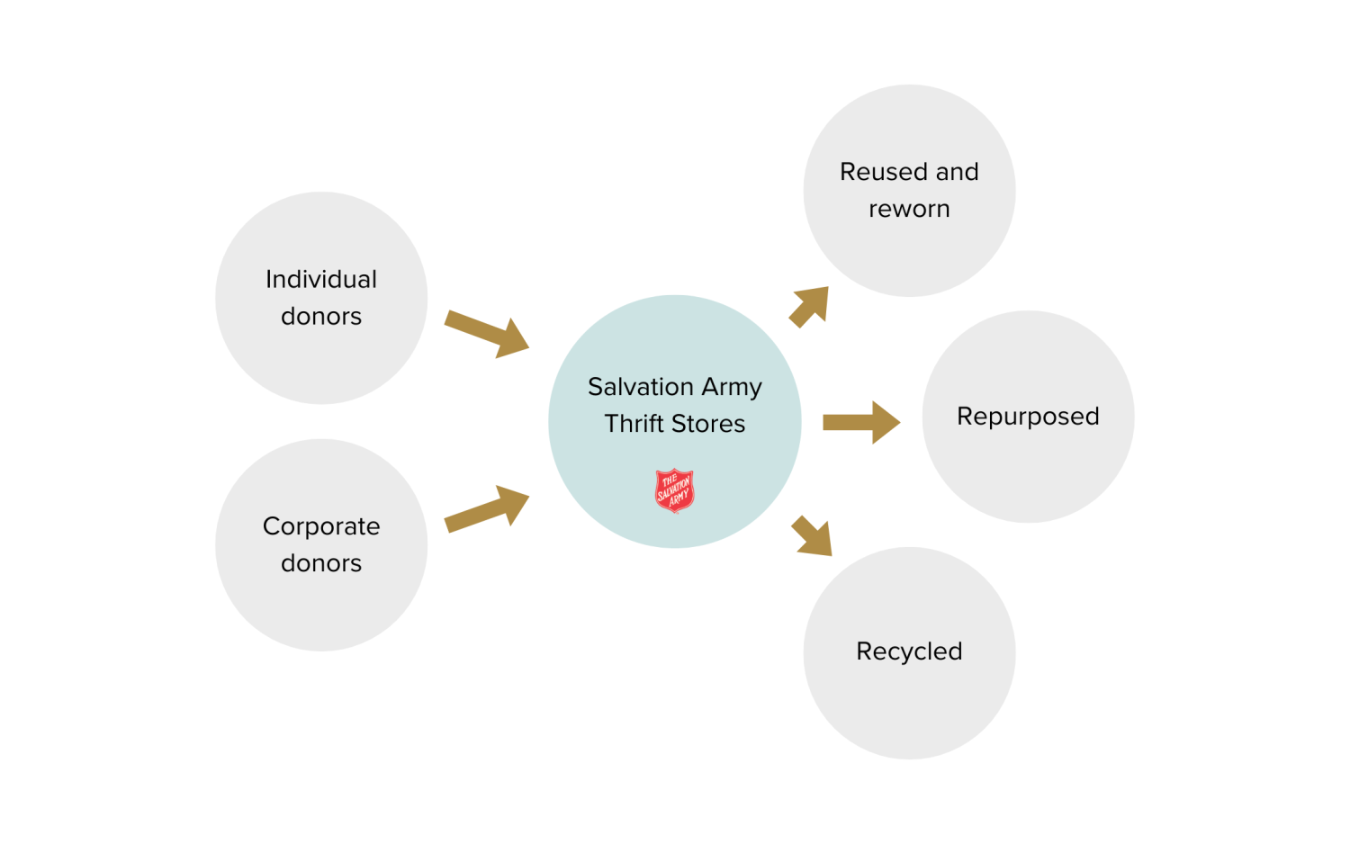 How Salvation Army Thrift Store donations create a brighter future for our planet